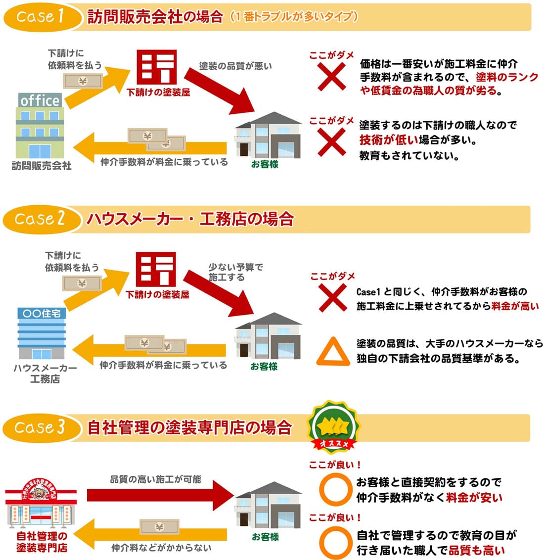塗装会社ごとの違い