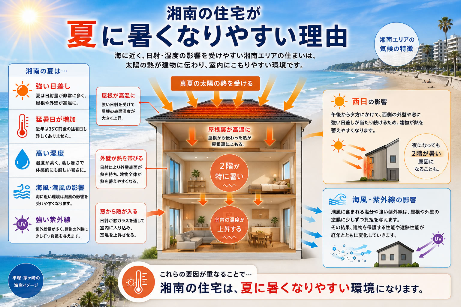 湘南の住宅が夏に暑くなりやすい理由