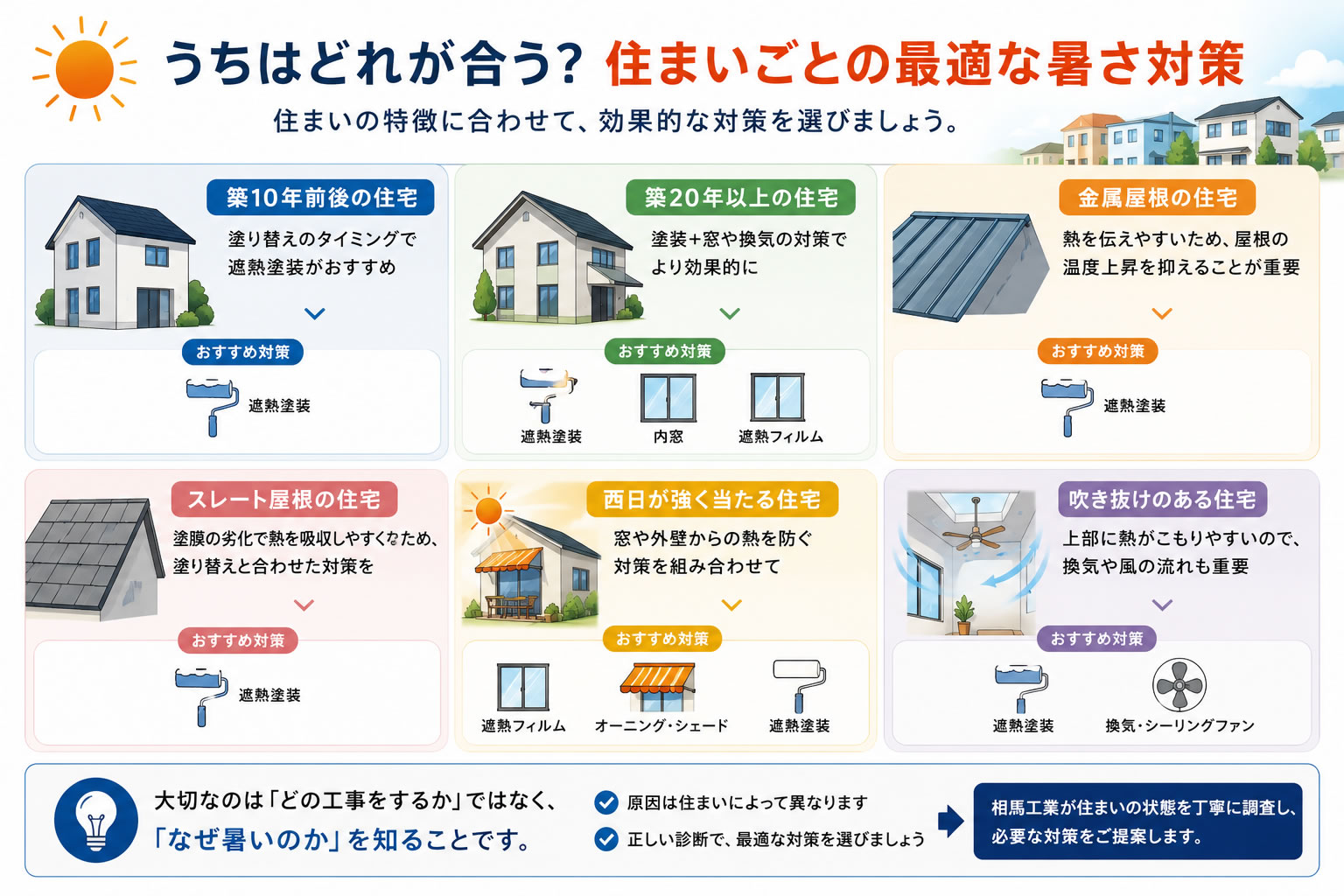 「うちはどれが合う?」住まいごとの最適な暑さ対策